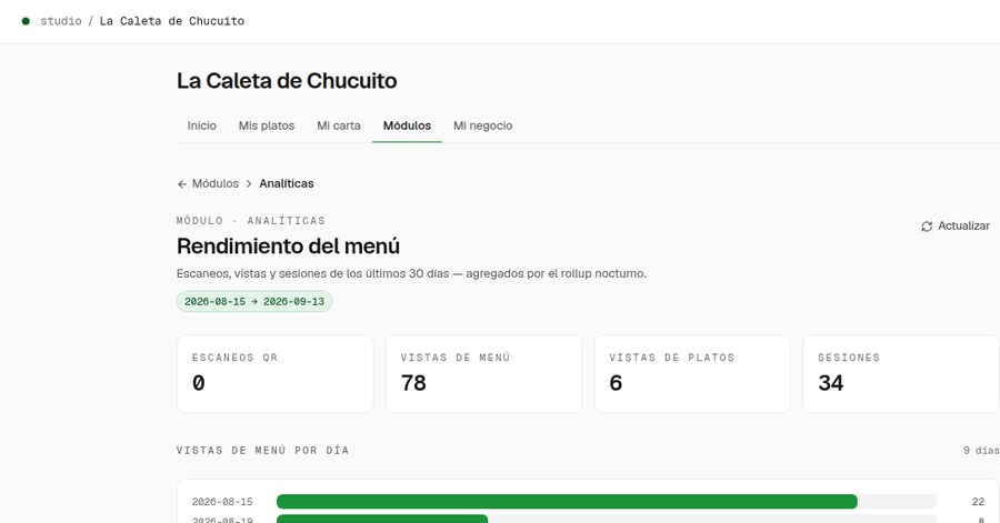 El panel de Analíticas de Qehay Studio: escaneos, vistas de menú y sesiones de los últimos 30 días